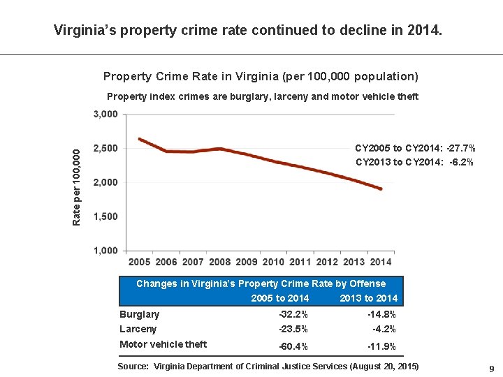 Virginia’s property crime rate continued to decline in 2014. Property Crime Rate in Virginia