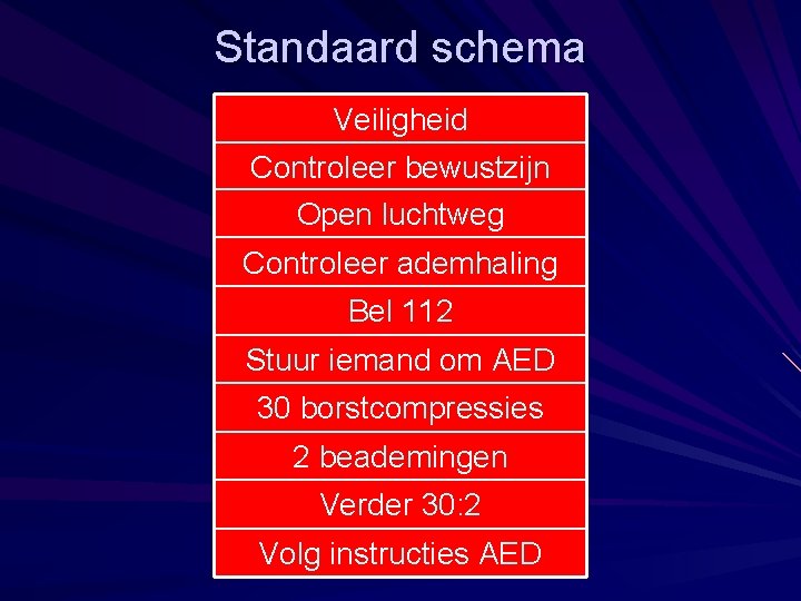 Standaard schema Veiligheid Controleer bewustzijn Open luchtweg Controleer ademhaling Bel 112 Stuur iemand om