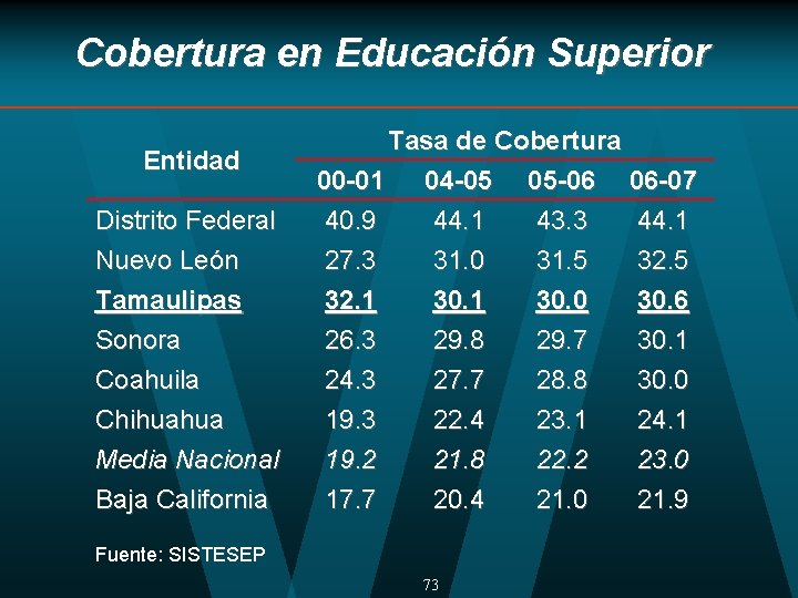 Cobertura en Educación Superior Entidad Distrito Federal Nuevo León Tamaulipas Sonora Coahuila Chihuahua Media