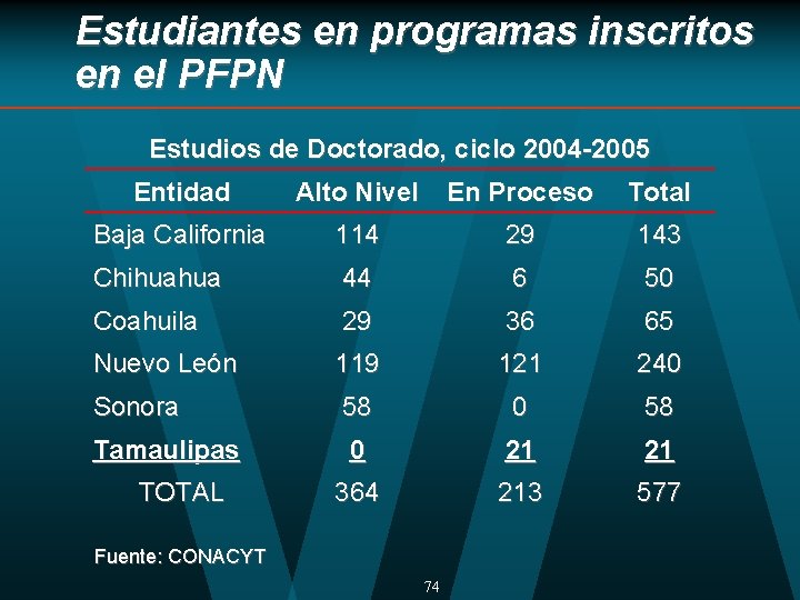 Estudiantes en programas inscritos en el PFPN Estudios de Doctorado, ciclo 2004 -2005 Entidad