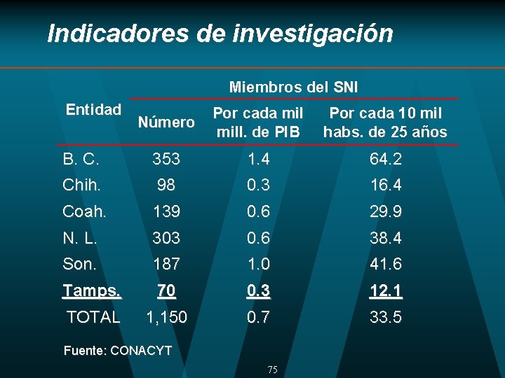 Indicadores de investigación Miembros del SNI Entidad Número Por cada mill. de PIB Por