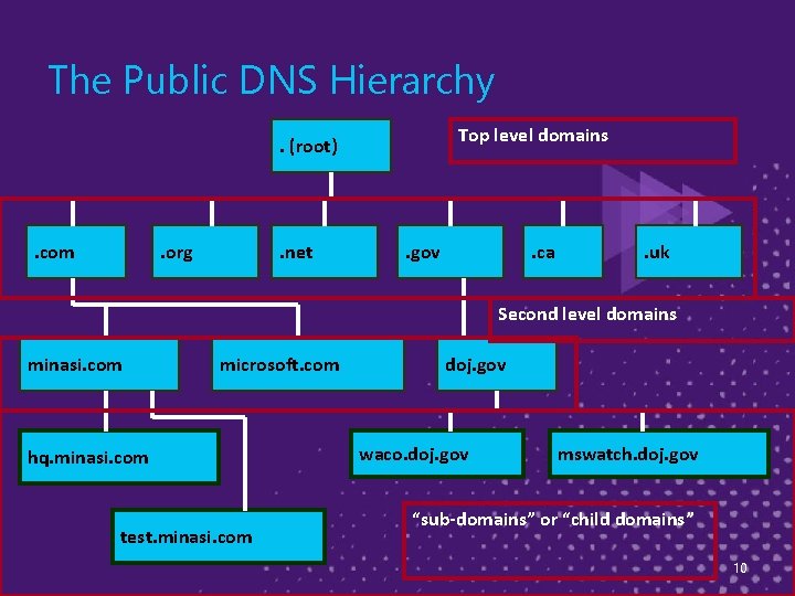 The Public DNS Hierarchy Top level domains . (root) . com . org .