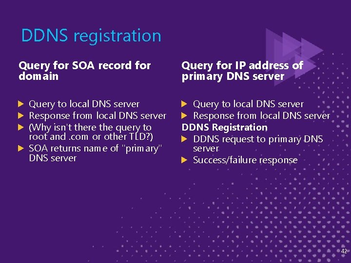 DDNS registration Query for SOA record for domain Query to local DNS server Response