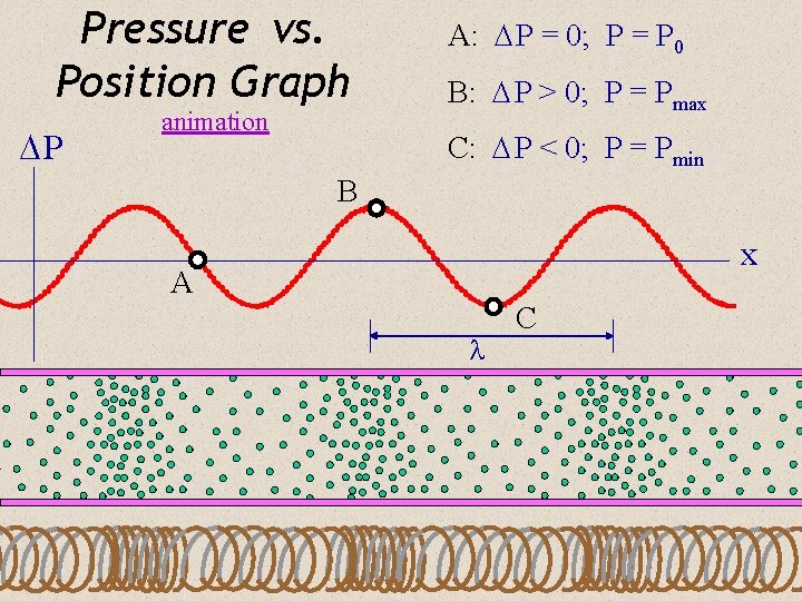 Pressure vs. Position Graph P animation A: P = 0; P = P 0