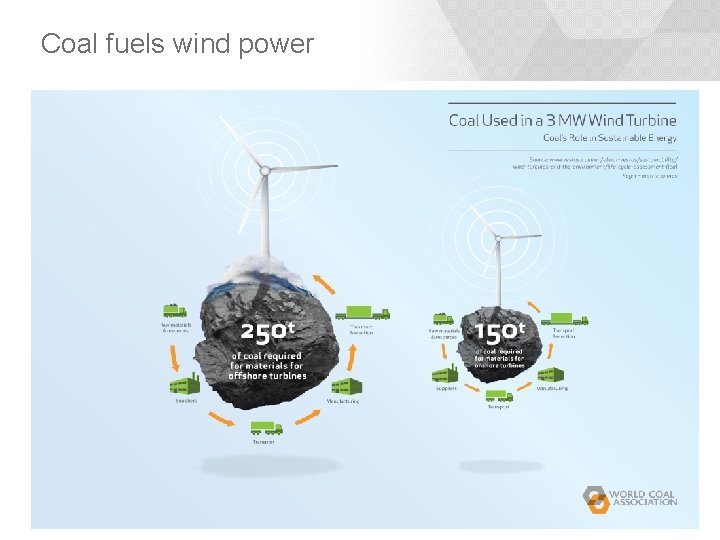 Coal fuels wind power Coal fuels wind power