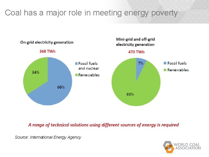 Coal has a major role in meeting energy poverty Source: International Energy Agency Coal has a major role in meeting energy poverty Source: International Energy Agency