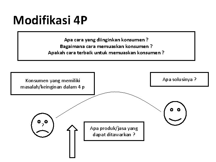 Modifikasi 4 P Apa cara yang diinginkan konsumen ? Bagaimana cara memuaskan konsumen ?