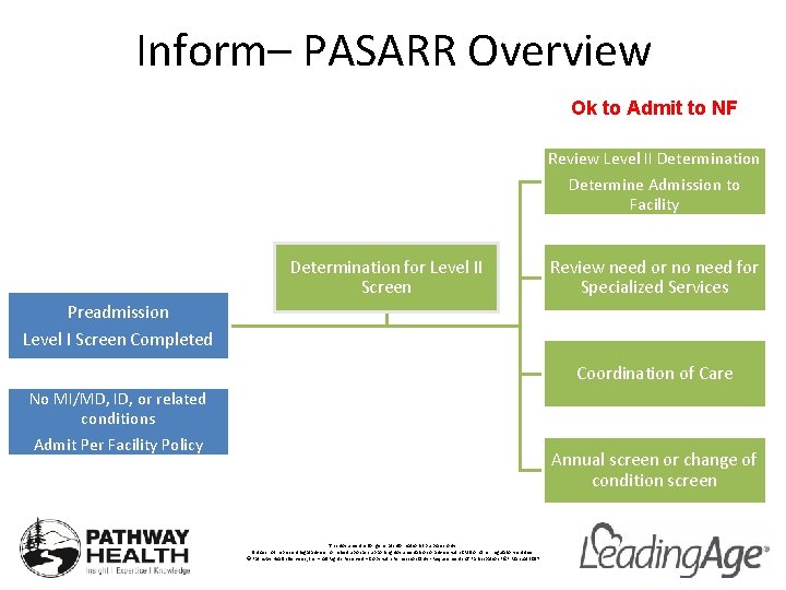 Inform– PASARR Overview Ok to Admit to NF Review Level II Determination Determine Admission