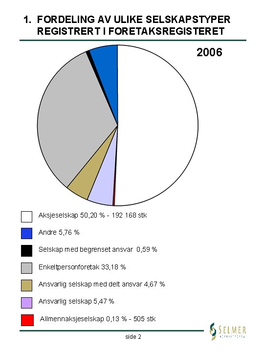 1. FORDELING AV ULIKE SELSKAPSTYPER REGISTRERT I FORETAKSREGISTERET 2006 Aksjeselskap 50, 20 % -