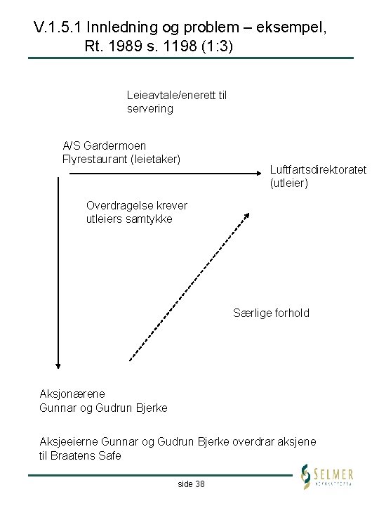 V. 1. 5. 1 Innledning og problem – eksempel, Rt. 1989 s. 1198 (1: