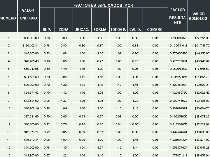 FACTORES APLICADOS POR FACTOR VALOR NÚMERO VALOR RESULTA HOMOLOG. NTE UNITARIO SUP. ZONA UBICAC.