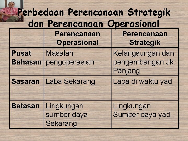 Perbedaan Perencanaan Strategik dan Perencanaan Operasional Pusat Masalah Bahasan pengoperasian Sasaran Laba Sekarang Batasan