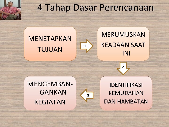 4 Tahap Dasar Perencanaan MENETAPKAN TUJUAN MERUMUSKAN KEADAAN SAAT INI 1 2 MENGEMBANGANKAN KEGIATAN