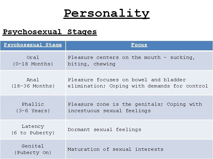 Personality Psychosexual Stages Psychosexual Stage Oral (0 -18 Months) Anal (18 -36 Months) Phallic