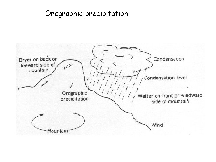 Orographic precipitation 