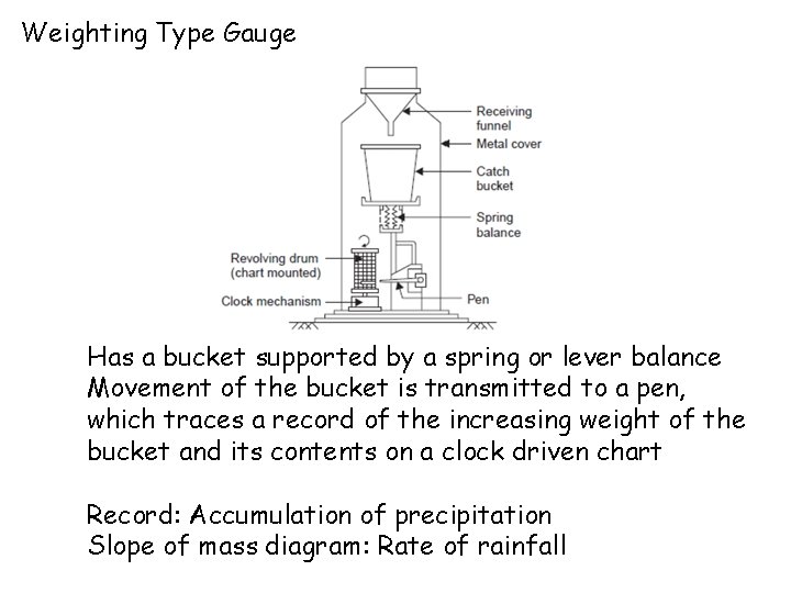 Weighting Type Gauge Has a bucket supported by a spring or lever balance Movement