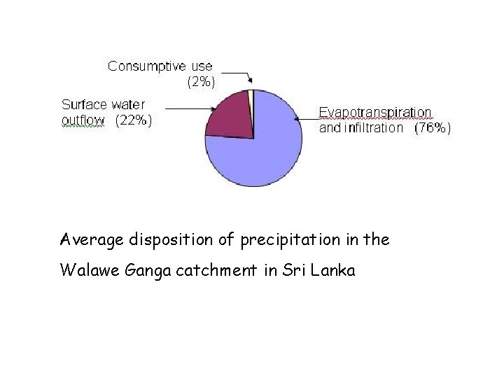 Average disposition of precipitation in the Walawe Ganga catchment in Sri Lanka 