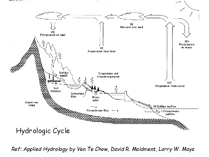 Hydrologic Cycle Ref: Applied Hydrology by Ven Te Chow, David R. Maidment, Larry W.