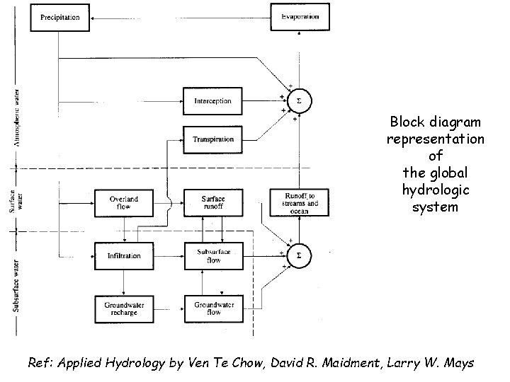 Block diagram representation of the global hydrologic system Ref: Applied Hydrology by Ven Te