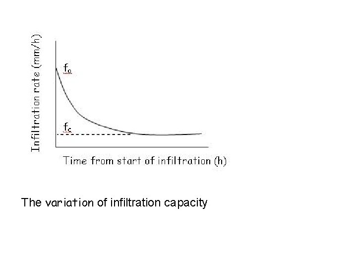 The variation of infiltration capacity 