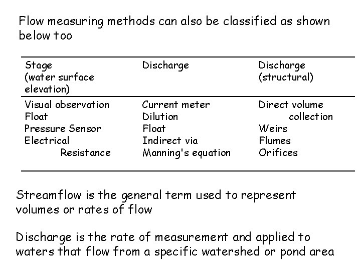 Flow measuring methods can also be classified as shown below too Stage (water surface