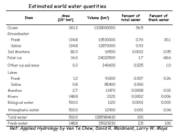 Estimated world water quantities Item Ocean Area (106 km 2) Volume (km 3) Percent