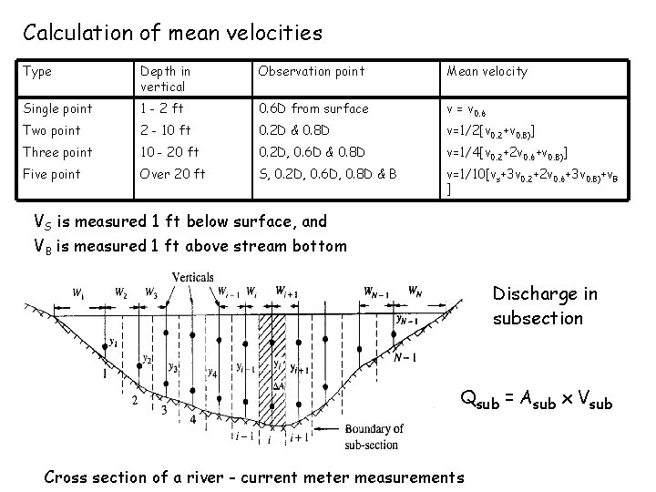 Calculation of mean velocities Type Depth in vertical Observation point Mean velocity Single point