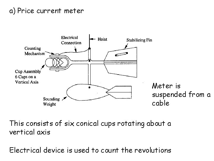 a) Price current meter Meter is suspended from a cable This consists of six