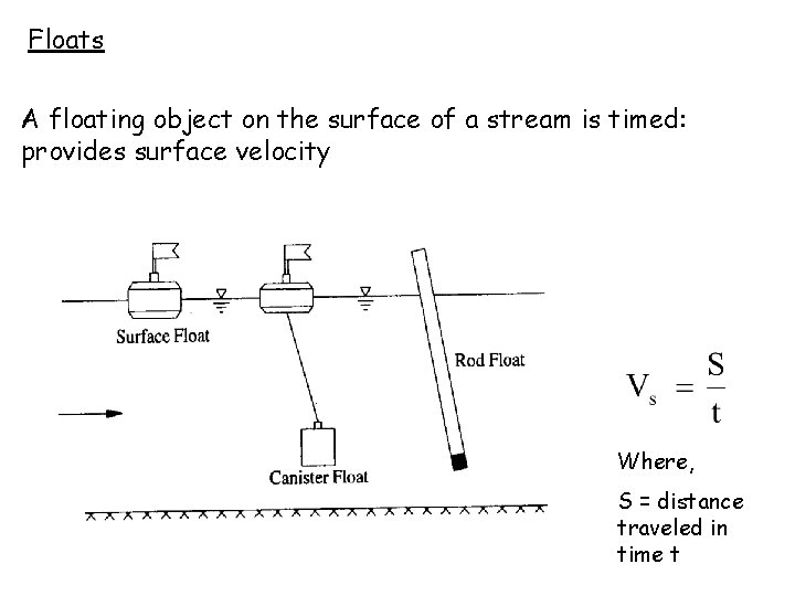 Floats A floating object on the surface of a stream is timed: provides surface