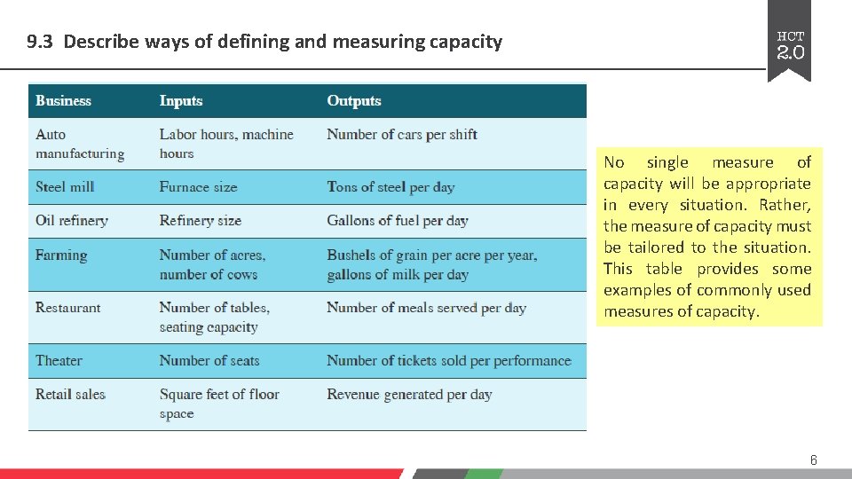 9. 3 Describe ways of defining and measuring capacity No single measure of capacity 9. 3 Describe ways of defining and measuring capacity No single measure of capacity