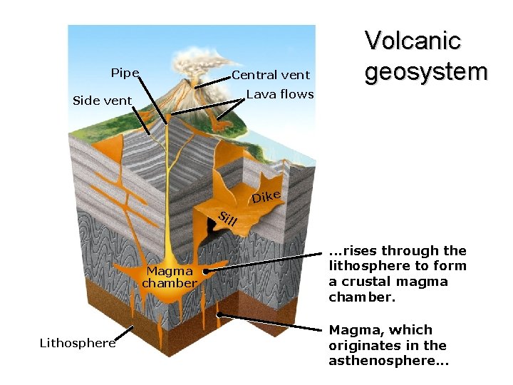 Pipe Central vent Volcanic geosystem Lava flows Side vent Dike Si ll Magma chamber
