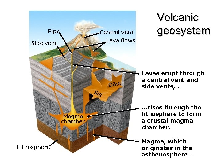 Pipe Central vent Volcanic geosystem Lava flows Side vent Dike Si Lavas erupt through