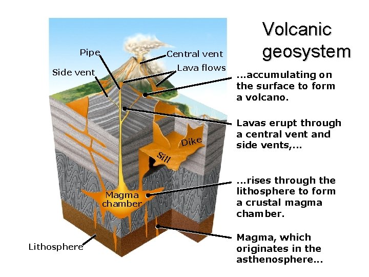 Pipe Central vent Lava flows Side vent Dike Si Volcanic geosystem. . . accumulating