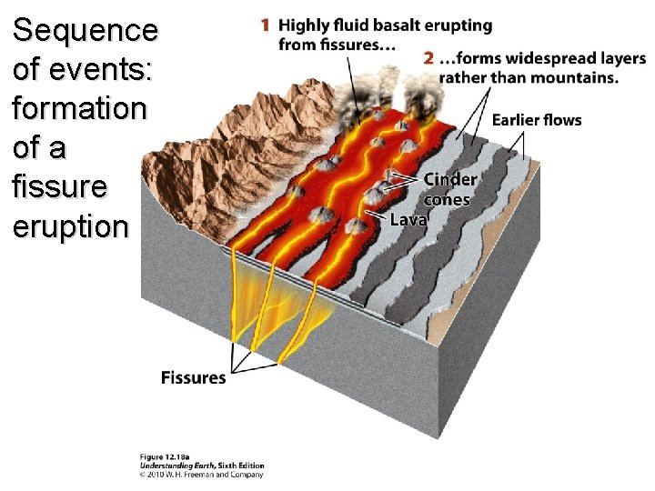 Sequence of events: formation of a fissure eruption 
