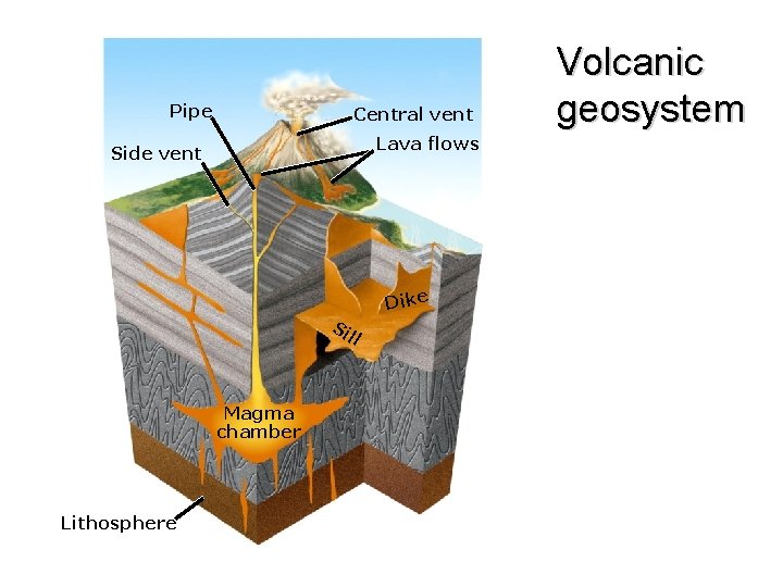 Pipe Central vent Lava flows Side vent Dike Si ll Magma chamber Lithosphere Volcanic