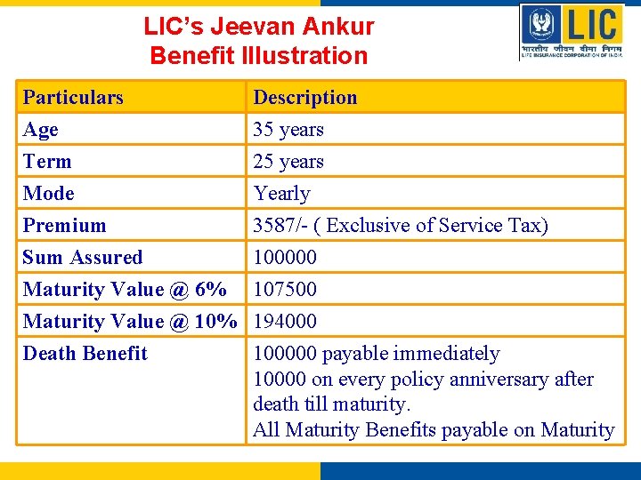 LIC’s Jeevan Ankur Benefit Illustration Particulars Age Term Mode Description 35 years 25 years