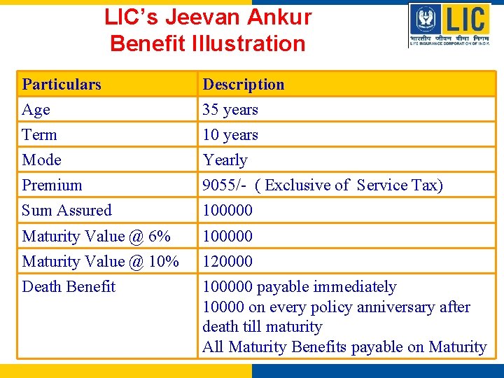 LIC’s Jeevan Ankur Benefit Illustration Particulars Age Term Mode Description 35 years 10 years