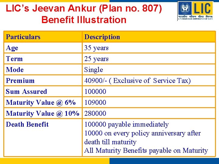 LIC’s Jeevan Ankur (Plan no. 807) Benefit Illustration Particulars Age Term Mode Description 35
