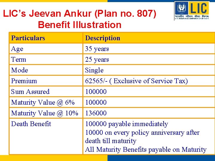 LIC’s Jeevan Ankur (Plan no. 807) Benefit Illustration Particulars Age Term Mode Description 35