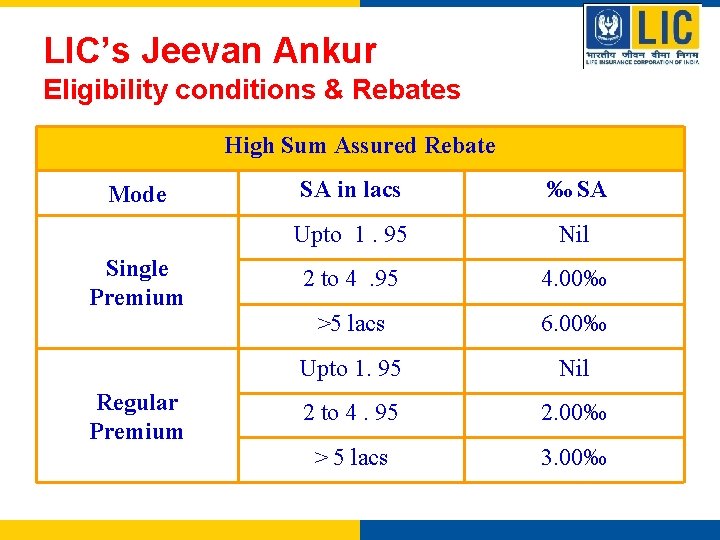 LIC’s Jeevan Ankur Eligibility conditions & Rebates High Sum Assured Rebate Mode Single Premium