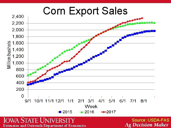 Corn Export Sales Source: USDA-FAS Extension and Outreach/Department of Economics 