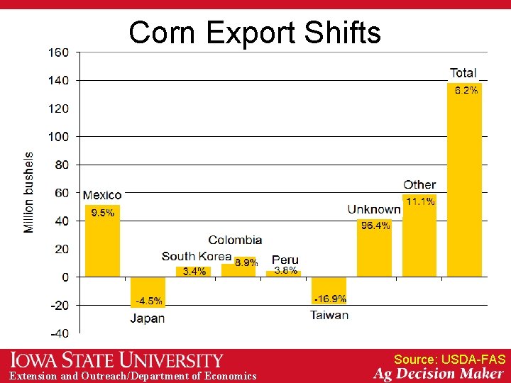 Corn Export Shifts Source: USDA-FAS Extension and Outreach/Department of Economics 