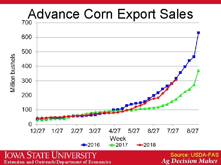 Advance Corn Export Sales Source: USDA-FAS Extension and Outreach/Department of Economics 