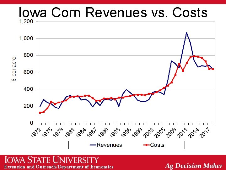 Iowa Corn Revenues vs. Costs Extension and Outreach/Department of Economics 