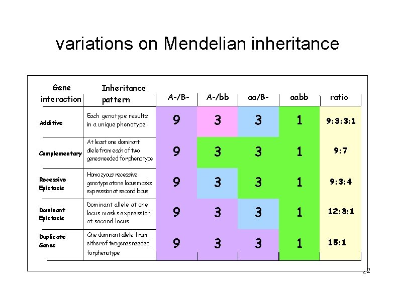 variations on Mendelian inheritance Gene interaction Inheritance pattern A-/B- A-/bb aa/B- aabb ratio 9