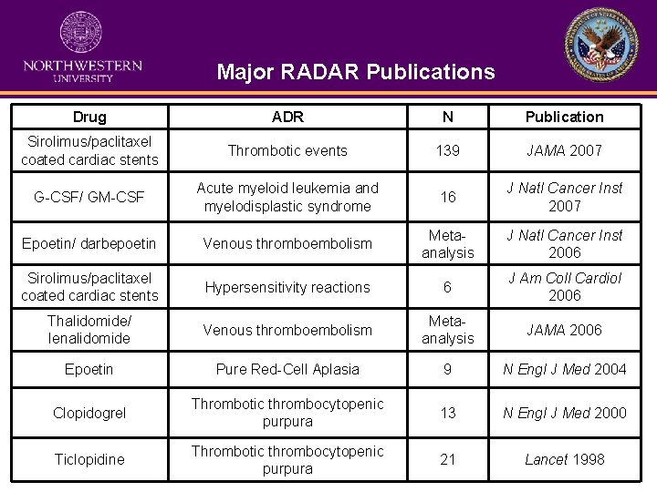 Major RADAR Publications Drug ADR N Publication Sirolimus/paclitaxel coated cardiac stents Thrombotic events 139