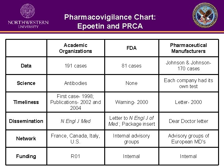 Pharmacovigilance Chart: Epoetin and PRCA Academic Organizations FDA Pharmaceutical Manufacturers Data 191 cases 81