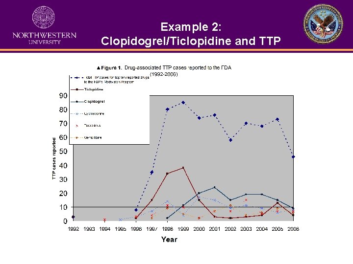 Example 2: Clopidogrel/Ticlopidine and TTP 