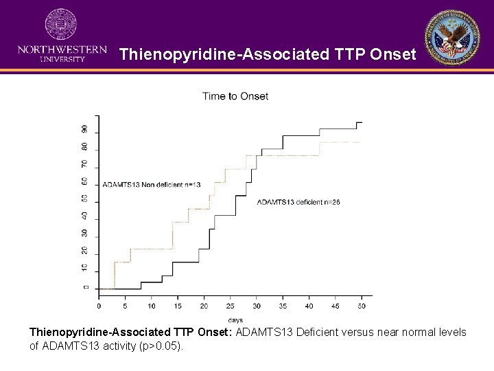 Thienopyridine-Associated TTP Onset: ADAMTS 13 Deficient versus near normal levels of ADAMTS 13 activity