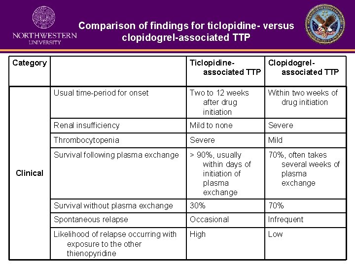 Comparison of findings for ticlopidine- versus clopidogrel-associated TTP Category Ticlopidine. Clopidogrelassociated TTP Usual time-period